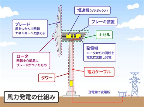 風車 家|風力発電の仕組み｜教えて！かんでん｜関西電